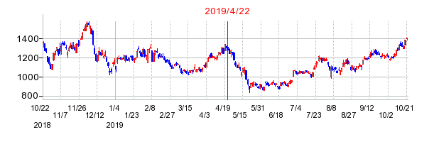 2019年4月22日 11:42前後のの株価チャート